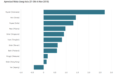 Penguatan Mata Uang Rupiah