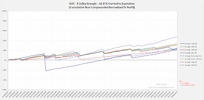 Short Options Strangle Equity Curves RUT 66 DTE 4 Delta Risk:Reward Exits