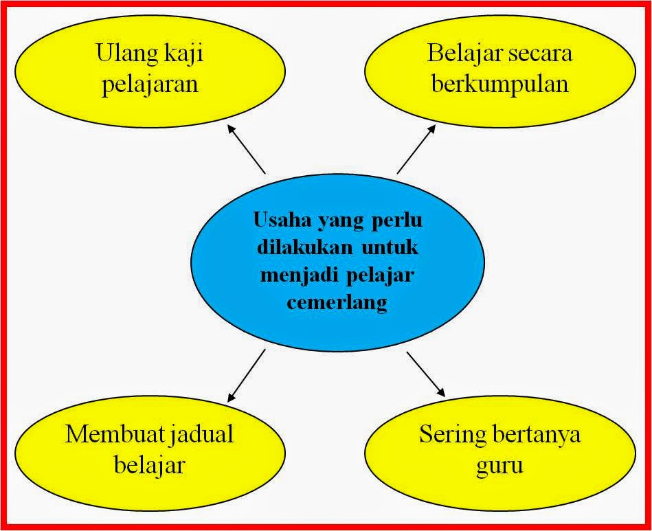 Usaha Menjadi Pelajar Cemerlang | LEMBAR BAHASA