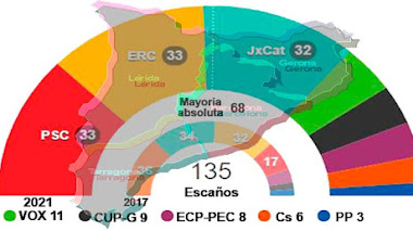 EL MUSTIO PAISAJE TRAS LA BATALLA ELECTORAL CATALANA