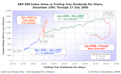 S&P 500 Average Monthly Index Value vs Trailing Year Dividends per Share, December 1991 through 27 July 2009