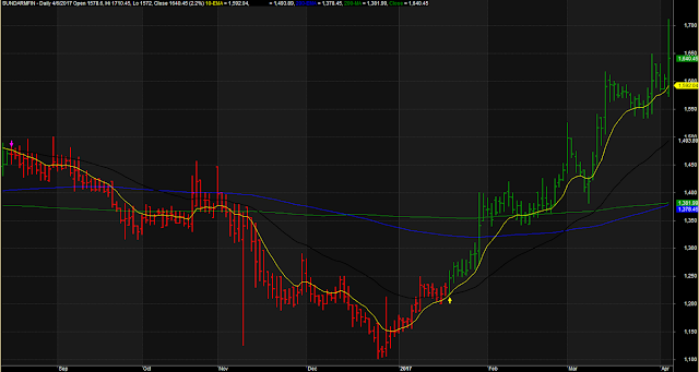 Medium Term Trading Line Chart