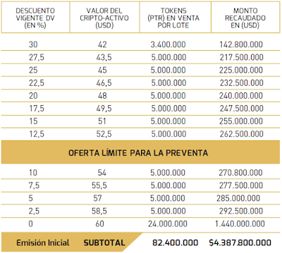 Petro, Venezuela, token, ICO