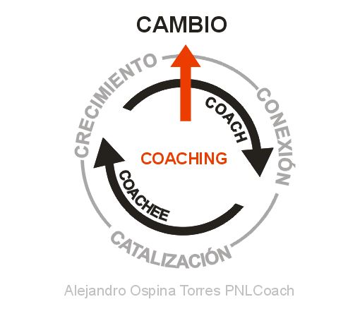 Modelo de Coaching C3