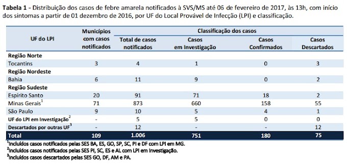 Febre Amarela : Local Provável de Infecção com cinco casos em investigação (SC, ES, ALagoas , PI)