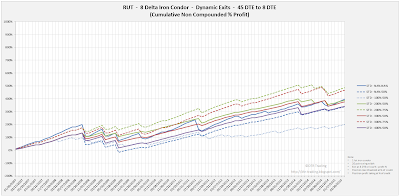 Iron Condor Equity Curves RUT 45 DTE 8 Delta Risk:Reward Exits