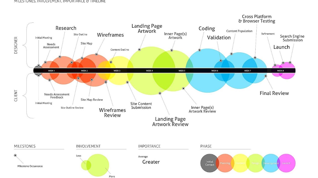 How To Start Designing A Website