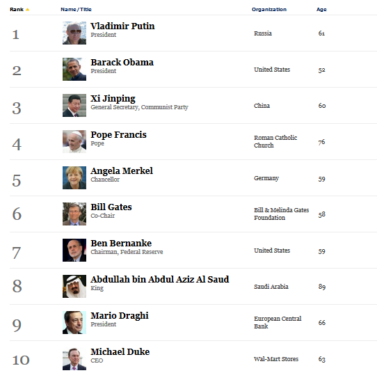 forbes' most powerful men list