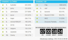 Wyniki po dziesiątym dniu konkursu BossaFx 2012