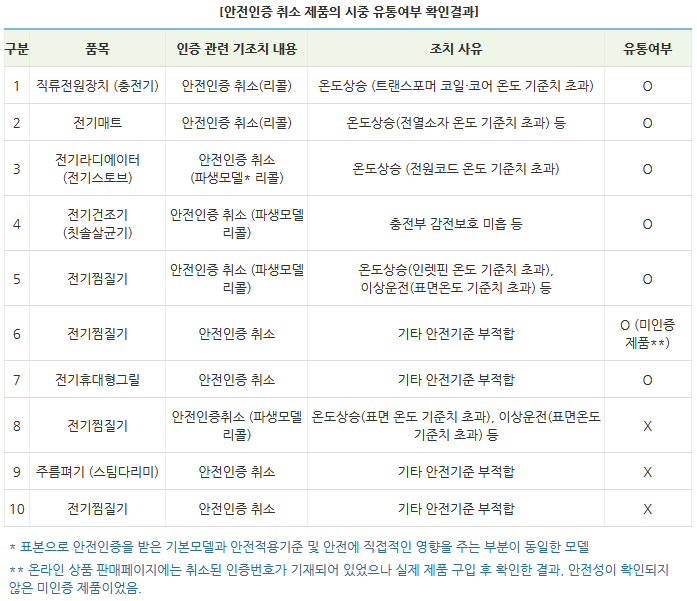 한국소비자원,일부 소형 가전제품 리콜·인증취소에도 유통