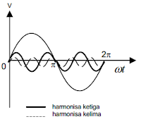 gelombang harmonisa pada frekuensi 2nya