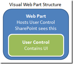 VisualWebPartStructure