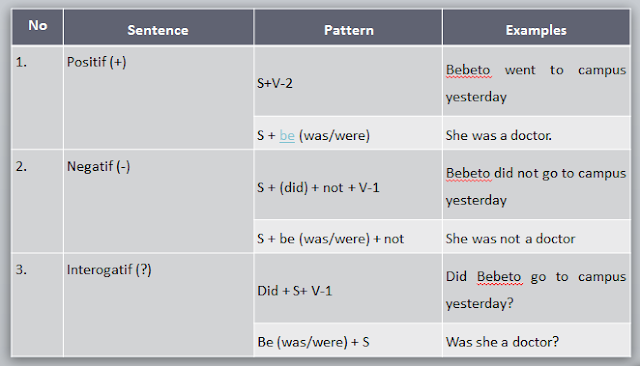 Rumus Simple Past Tense Bagian 1