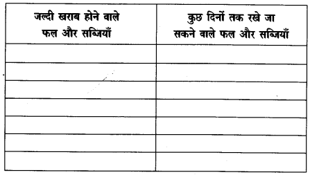 Solutions Class 4 आस-पास Chapter-15 (मंडी से घर तक)