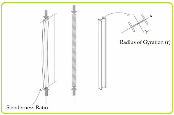 Slenderness Ratio and Radius of Gyration of Columns