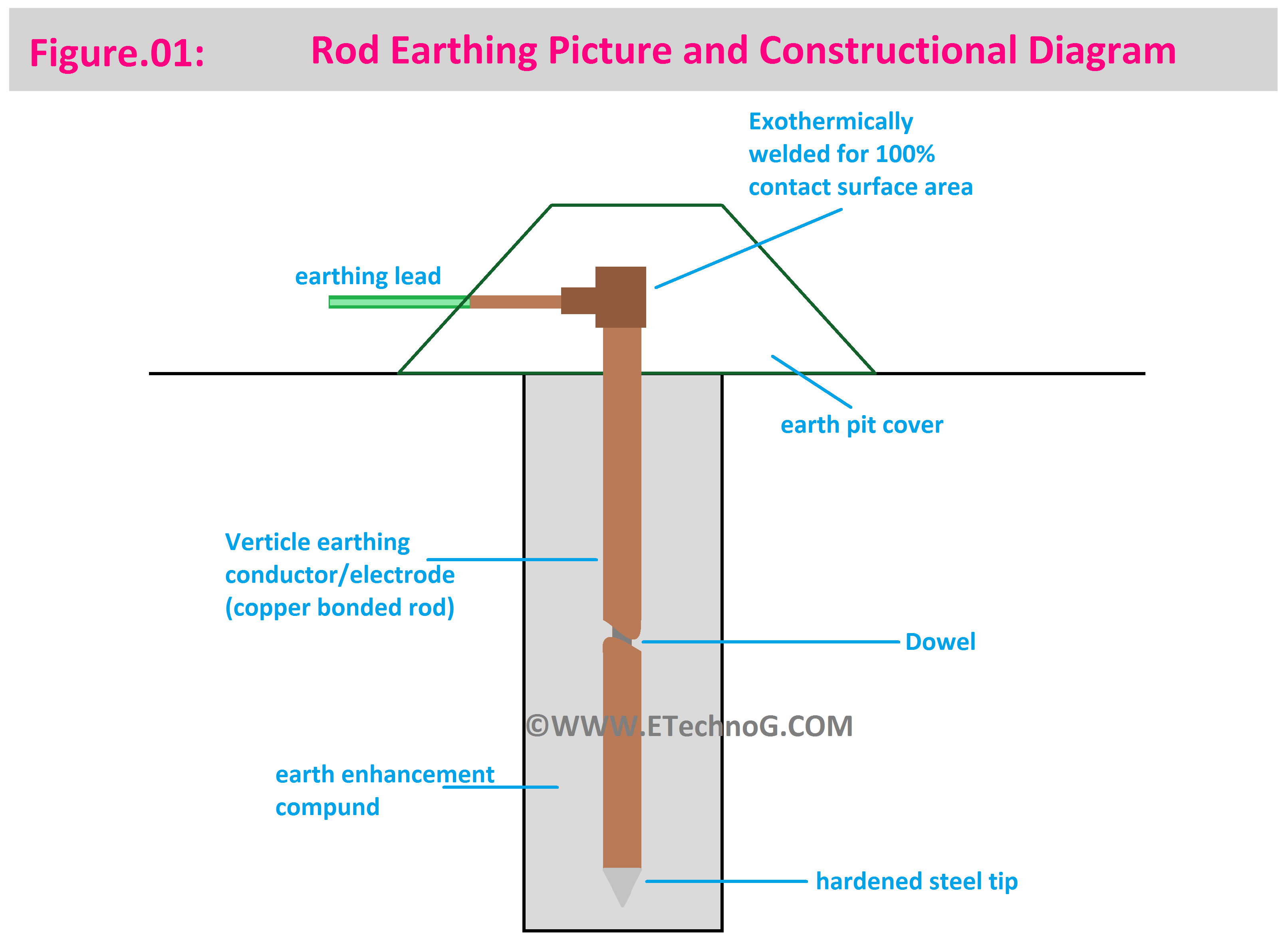 Rod Earthing Picture and Constructional Diagram