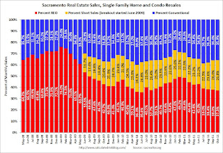 Distressed Sales