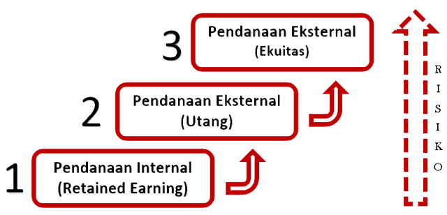 urutan hirarki teori pecking order