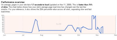 Site Performance pada Google Webmaster Labs