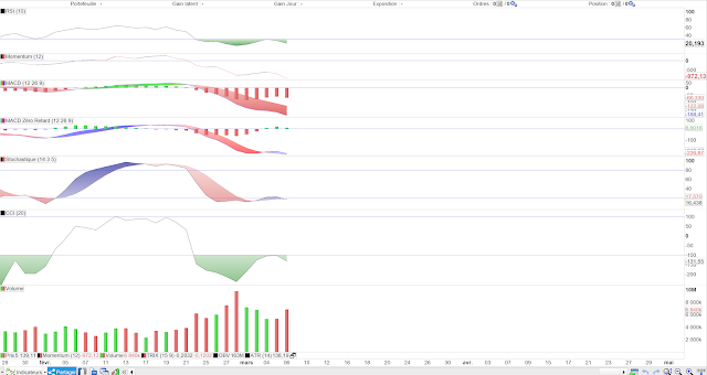 Indicateurs techniques CAC40 07/03/20