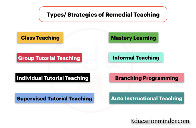 Types of Remedial teaching/Strategies of remedial teaching