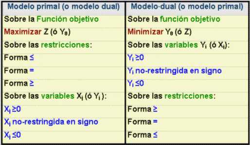 Dualidad En Programacion Lineal