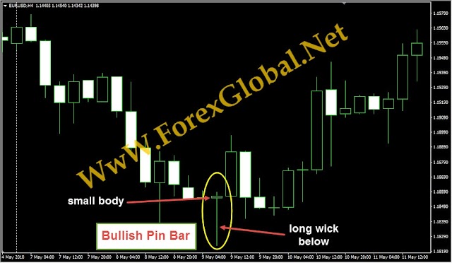 Pin Bar Price Action Forex Strategy