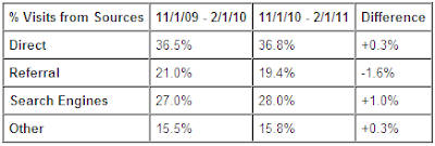 Google Analytics benchmark report