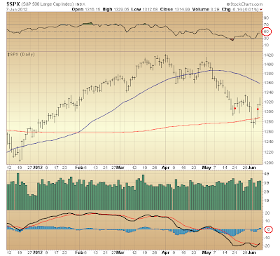 $SPX