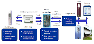 GSM based Device Controlling System