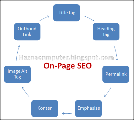 Belajar SEO.On-page SEO