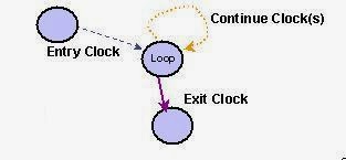 loops