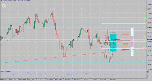 Oil October 2019 Forecast Outcome