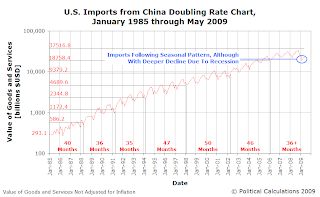 Doubling Rate of Volume of U.S. Imports from China, January 1985 to May 2009