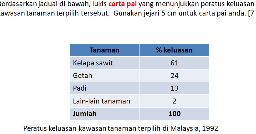 Contoh Soalan Ulasan Carta Pai - Kecemasan v