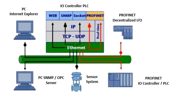 Profinet