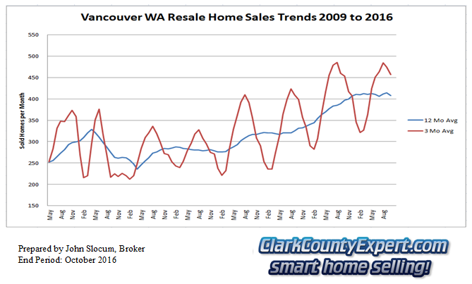 Vancouver Washington Resale Home Sales October 2016 - Units Sold