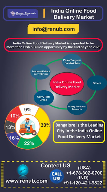 India Online Food Delivery Market