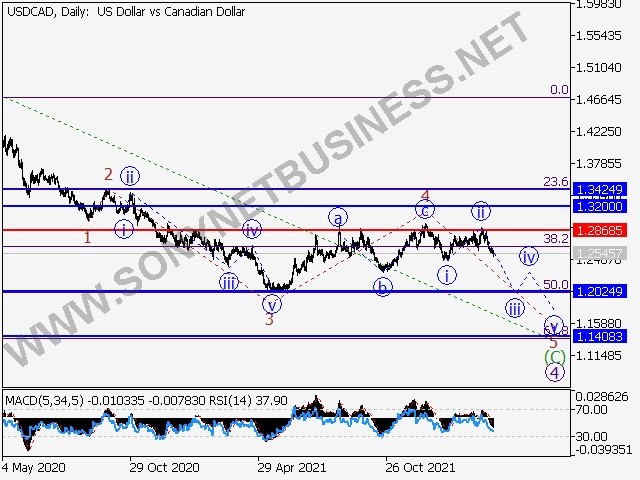 USDCAD : Elliott signal analysis and projections for March 25th to April 1st, 2022