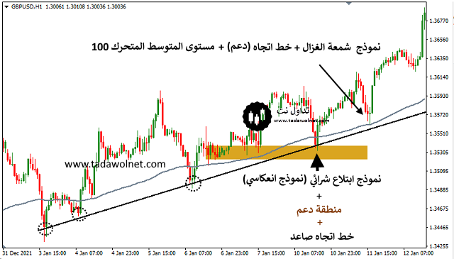 استراتيجية تداول خطوط الاتجاه - Trend line strategy