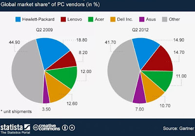 6 Besar Vendor PC di Pasar Global