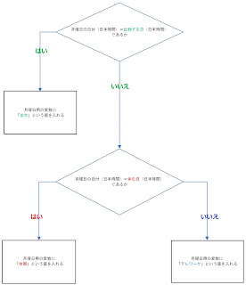 月曜日から金曜日の5日分、分岐を作る