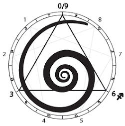 The spiral of the number 6, in relationship to the Zodiac and the 9th sign of Sagittarius (Lori Tompkins, 2009)