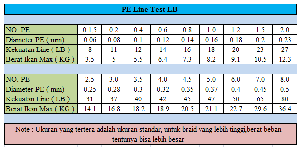 Daftar Kekuatan Ukuran Senar PE ( PE Line Test LB)