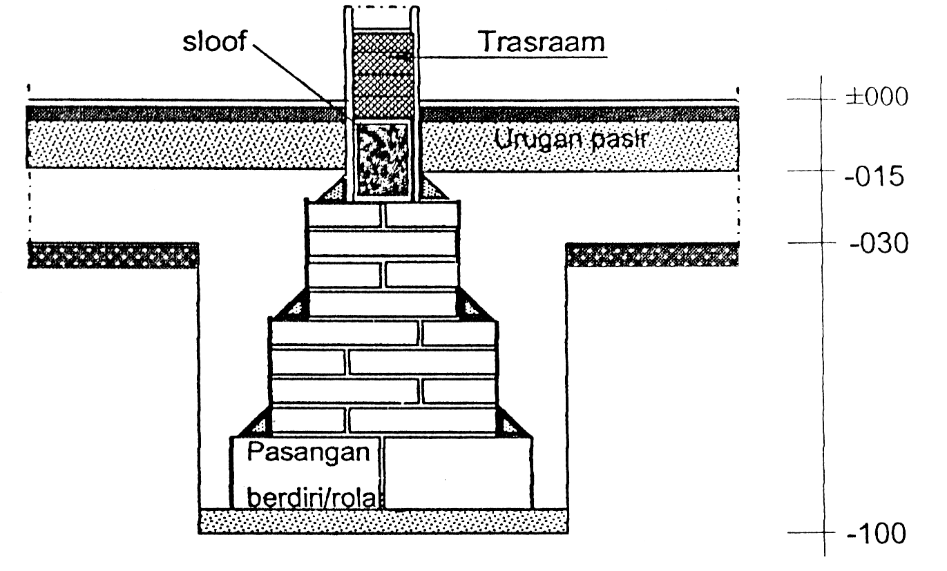  Pondasi  Dari Pasangan Batu  Bata  Jual Suplier Batu  Bata  