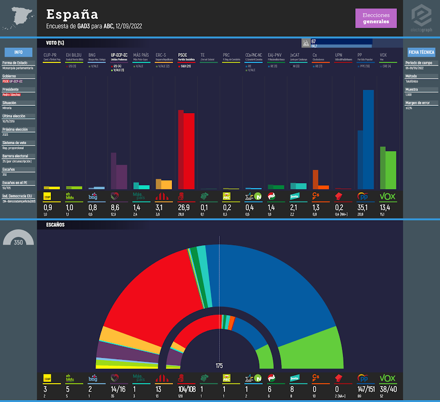 Gráfico de la encuesta para elecciones generales en España realizada por GAD3 para ABC, 12/09/2022