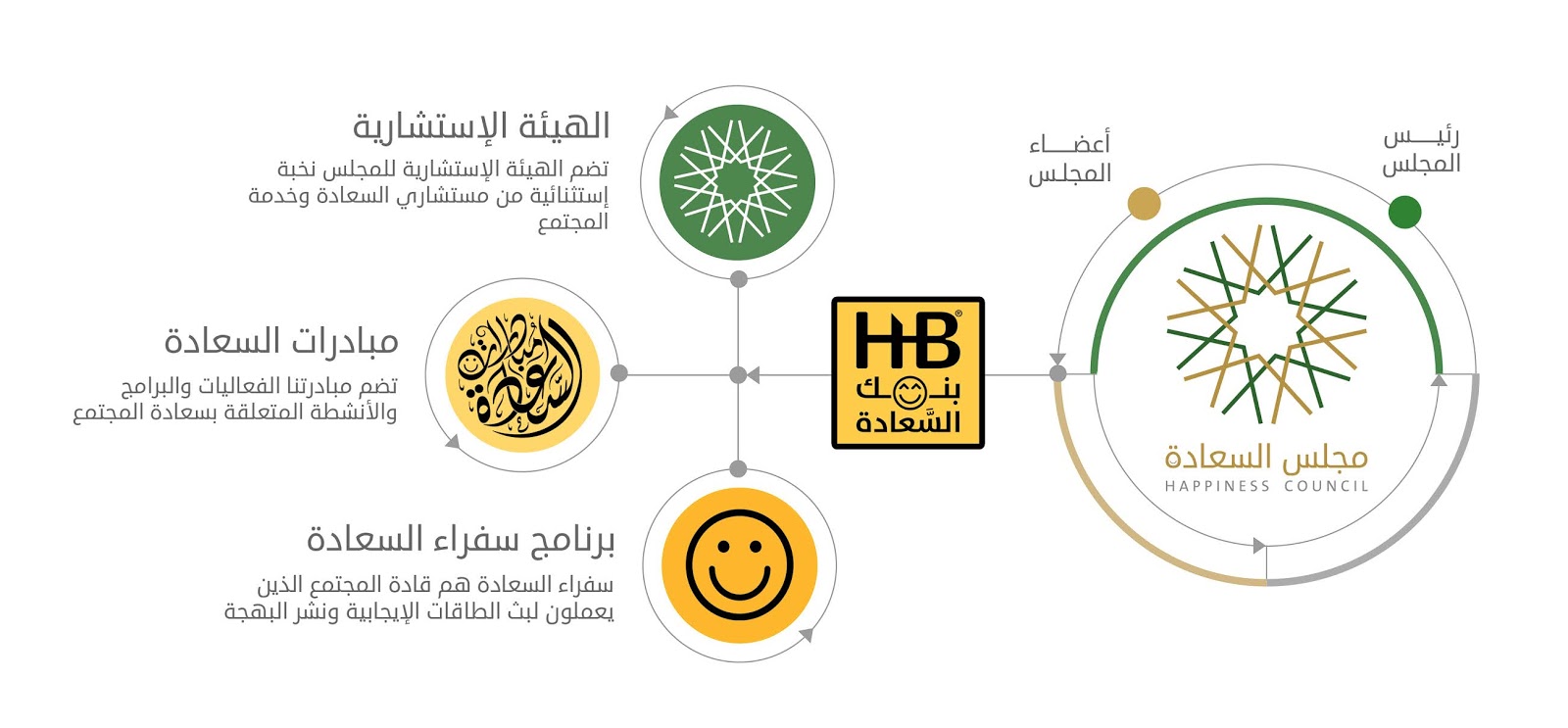 هيكل مجلس السعادة - السودان