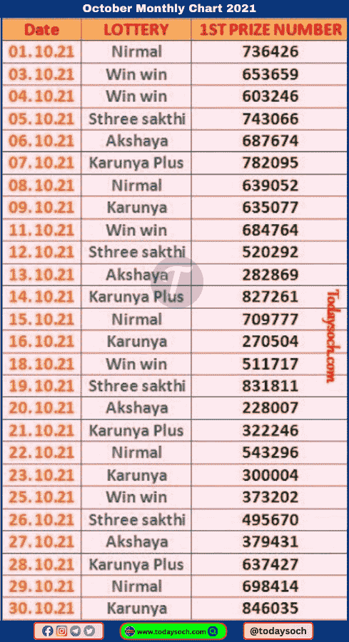 Kerala Lottery Monthly Chart October 2021