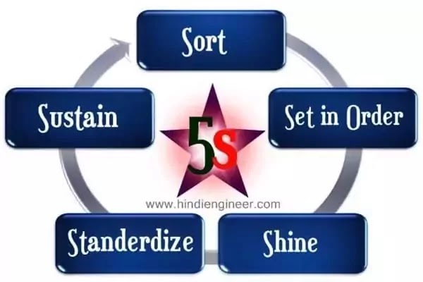 what is 5s in hindi, 5s in hindi, 5s kya hai, 5s full form in hindi, 5s meaning in hindi, what is 5s in hindi, 5एस क्या है, 5s kya hota hai, 5s system in hindi, 5s क्या है, 5s safety in hindi, 5s में क्रमबद्ध अर्थ, 5s chart in hindi, 5s rules in hindi, 5s in industry in hindi, 5s concept in hindi, 5s क्या होता है, 5s kya hai hindi me, 5s definition in hindi,