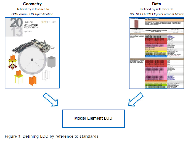 LOD, BIM, NATSPEC